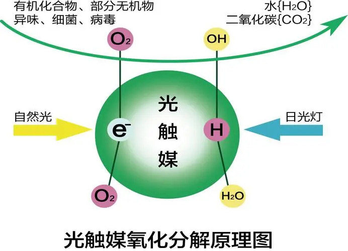 光觸媒凈化原理